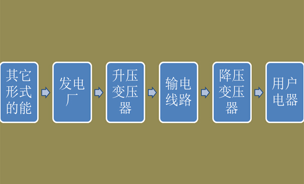 電能生產(chǎn)、輸送和消費(fèi)流程